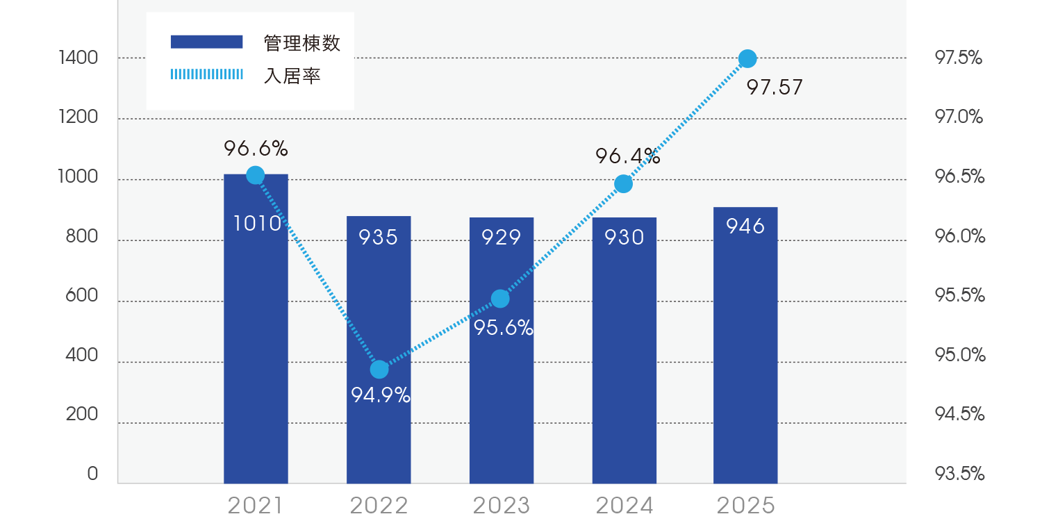 株式会社フォアライフ・グループ管理棟数