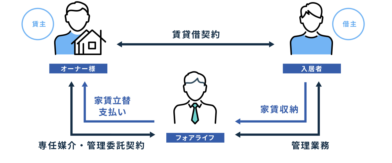 未収家賃も弊社がお立て替え、安心をお届け