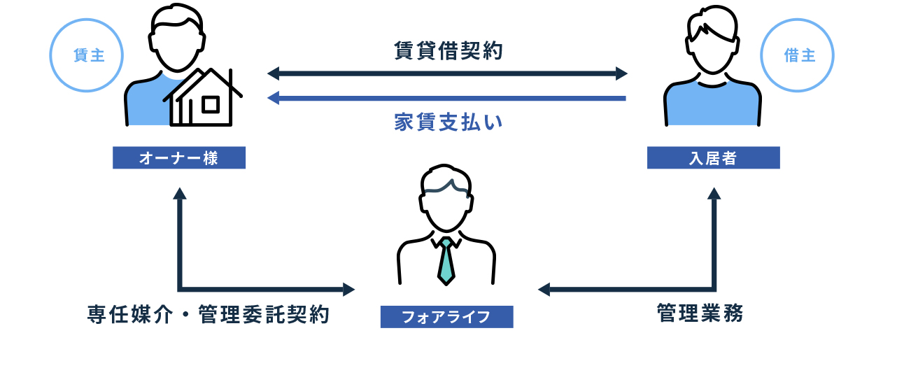 高収益性を追求したいオーナー様に最適