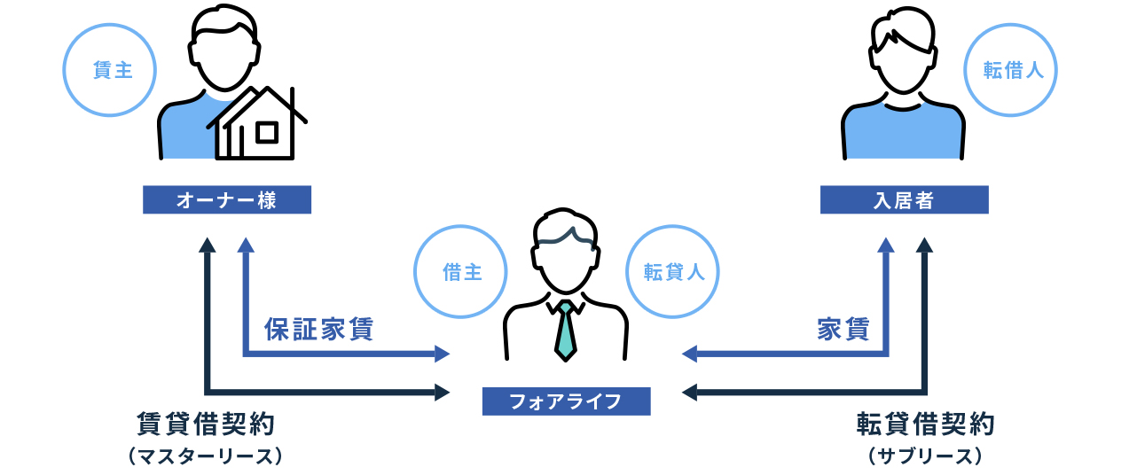 マスターリースプラン 株式会社フォアライフ・シティ